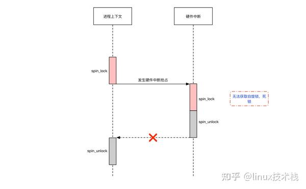 Linux自旋锁 spin_lock、 spin_lock_irq 以及 spin_lock_irqsave 的区别 知乎