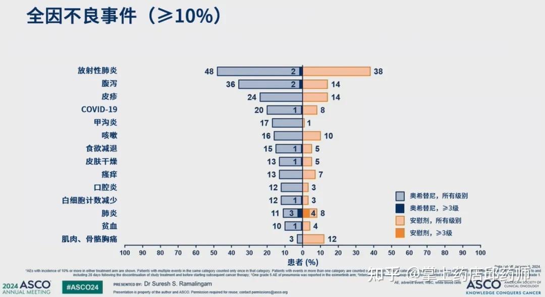 LAURA研究：奥希替尼（Osimertinib）治疗EGFR突变的III期NSCLC中位无进展生存期达39.1个月！ - 知乎