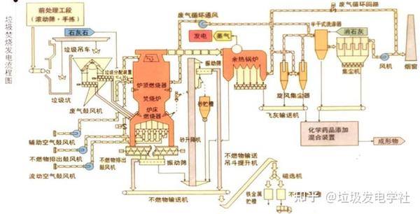 15个垃圾焚烧发电重点问题，你一定非常想知道~ 知乎 