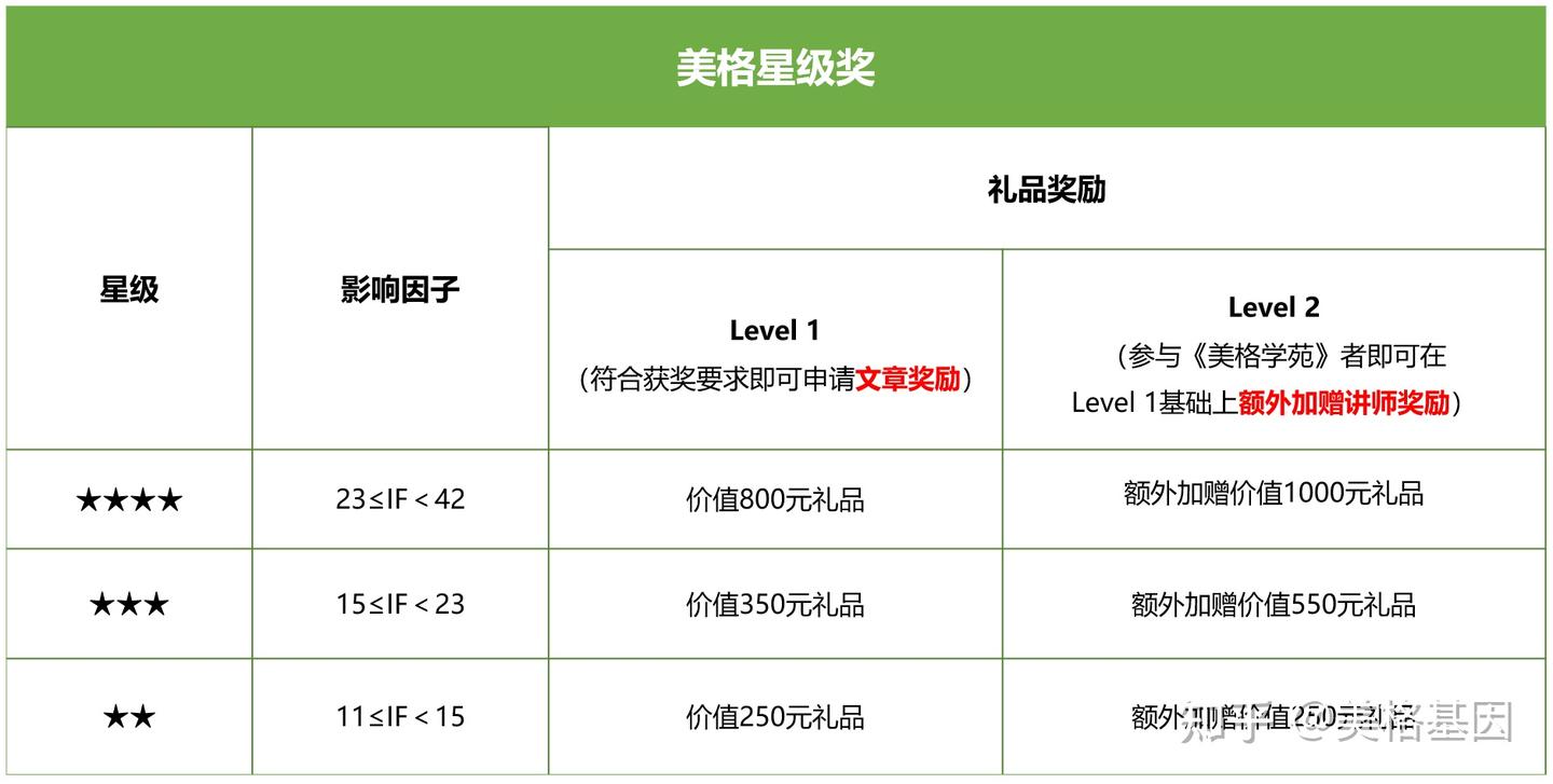 美格基因 | 2023下半年美格基金新鲜出炉!千元奖品送不停! - 知乎