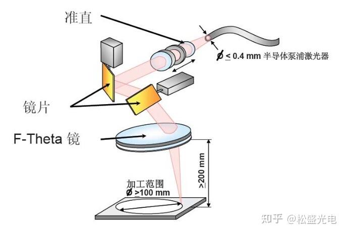激光焊接振镜摆动原理是什么? - 知乎