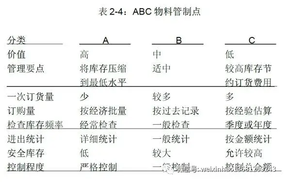 物料ABC分类 - 知乎