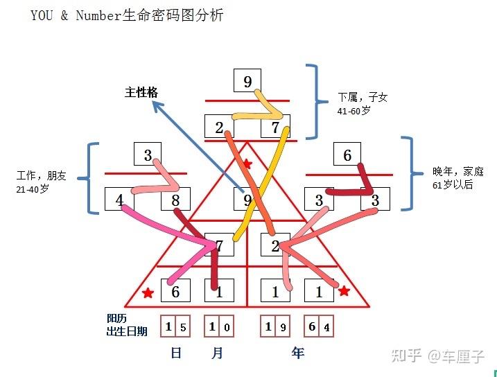 注意,生命密码只有1