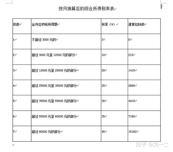 超出部分的經濟補償金單獨適用綜合所得稅率表,計算納稅