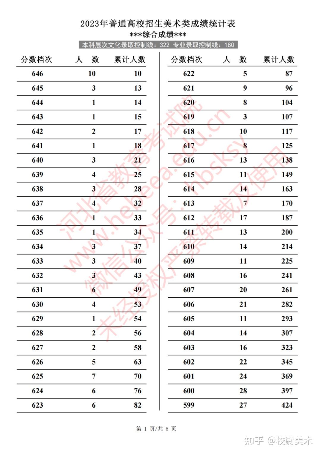 2023年河北省普通高校招生美术类成绩统计表专业成绩综合成绩