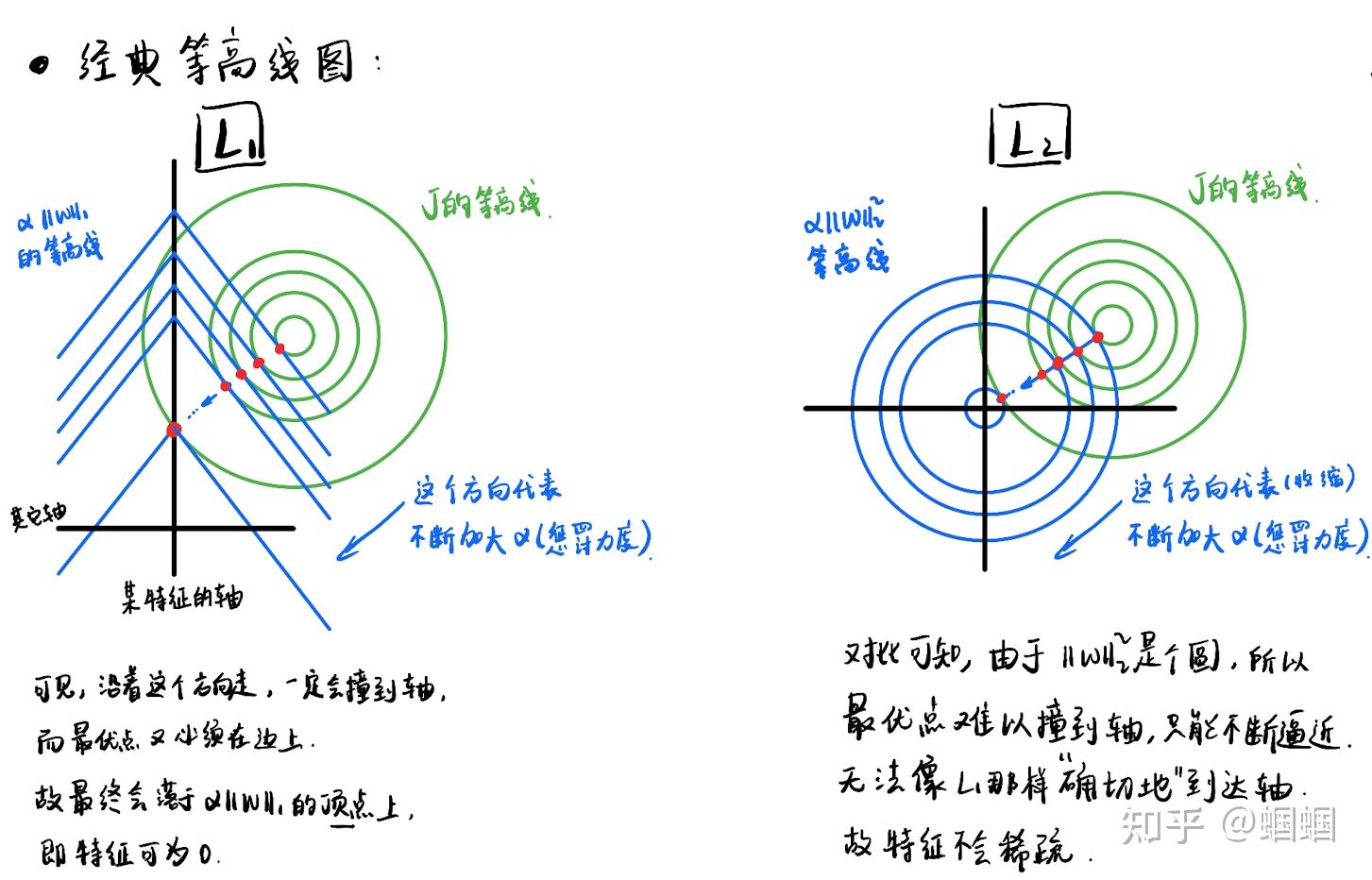 在范数中L1L2和L空间具体区别是啥能不能给出个例子