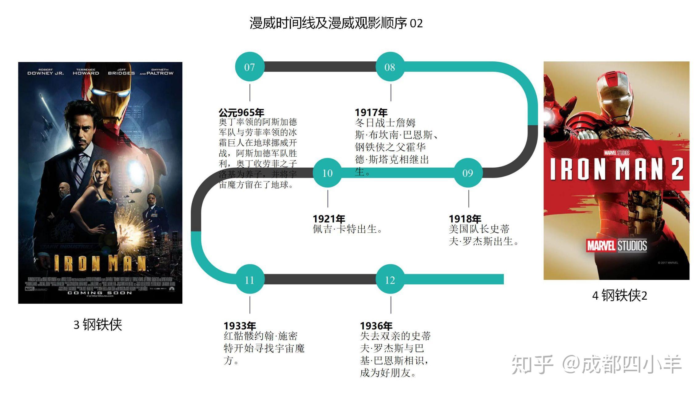 漫威时间线及漫威观影顺序