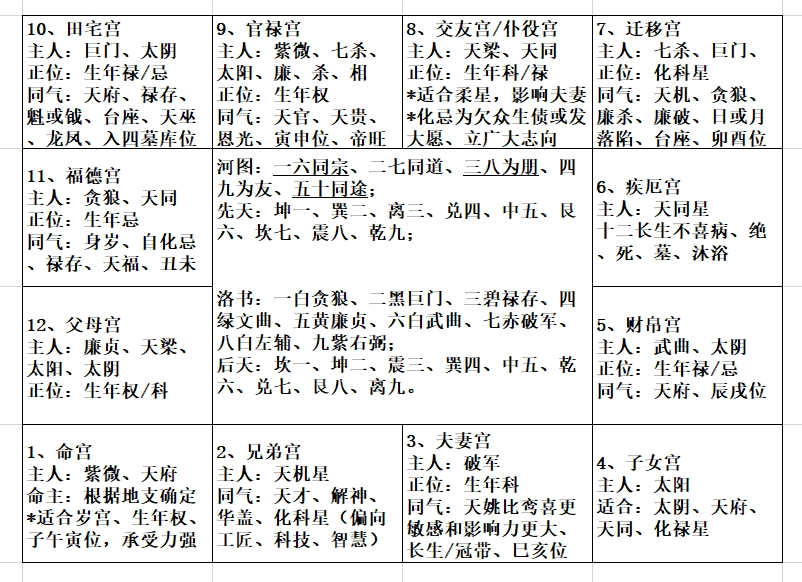 紫微斗数岁宫含义和十二宫用法 - 知乎