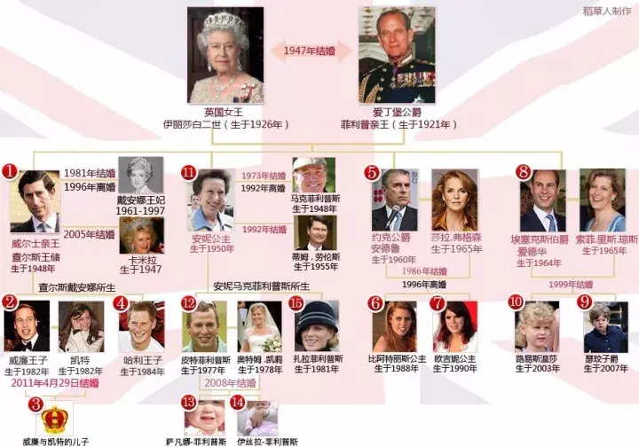 英国王室人物关系图图片