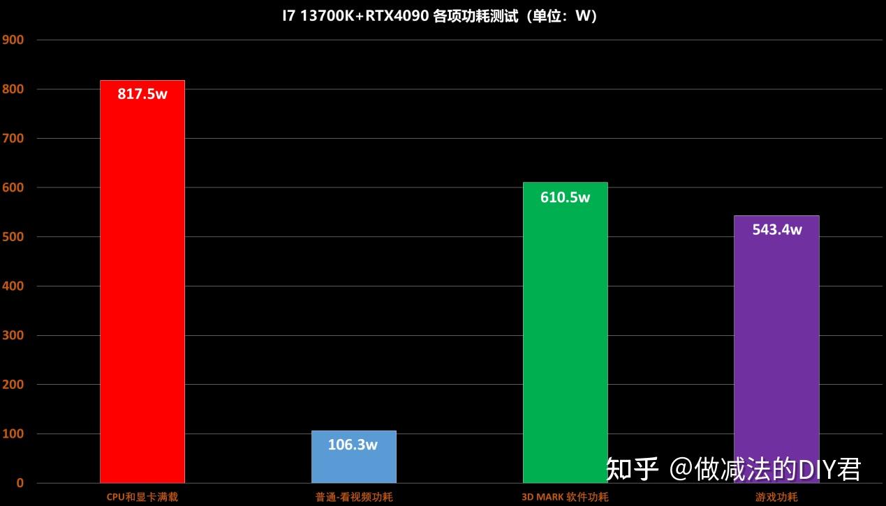 主流DIY主机功耗了解下?看下哪款ATX3.0电源瓦数适合你? - 知乎