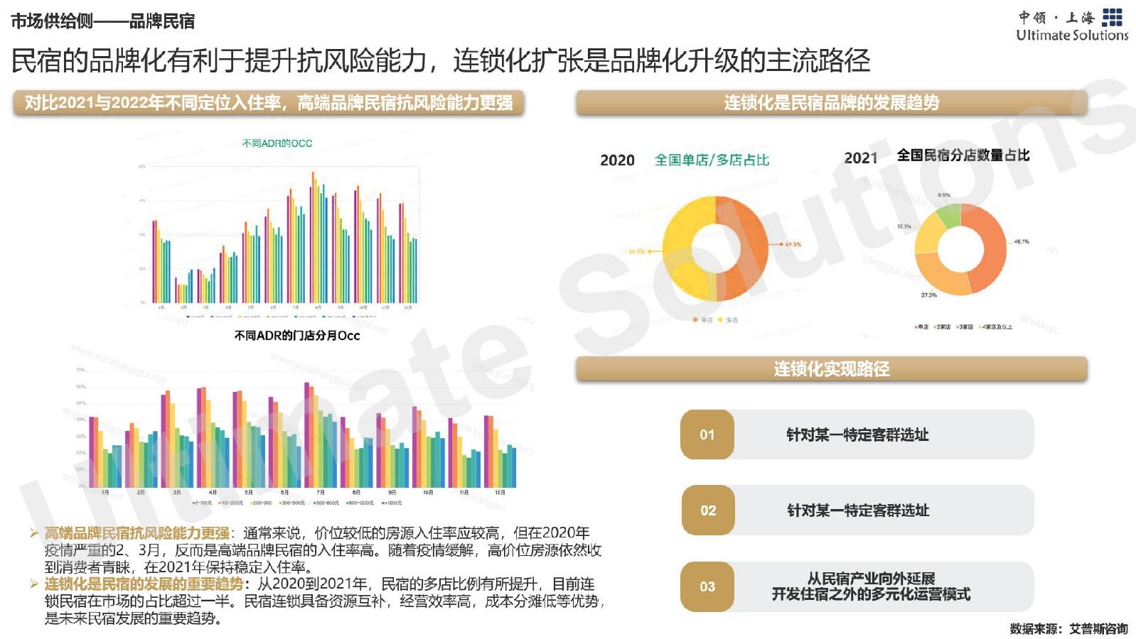 2022年民宿行业研究报告