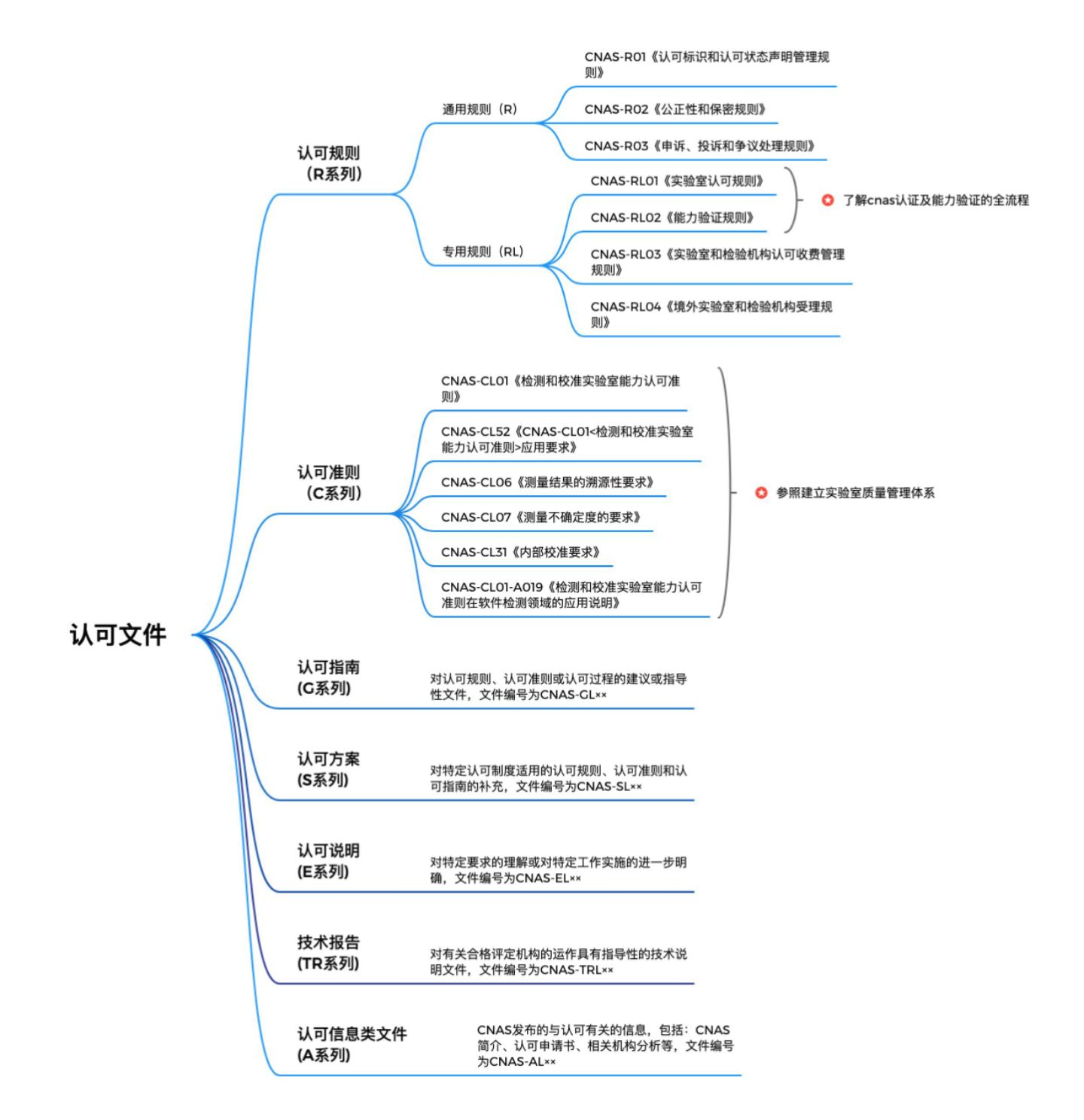 CNAS/CMA需要编制的质量管理体系文件清单及说明 - 知乎