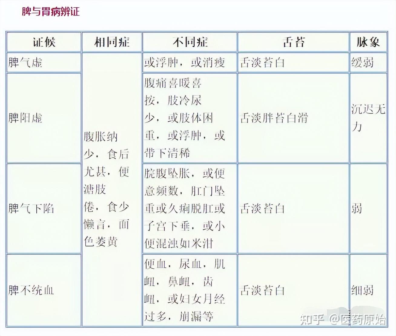 史上最全中医基础知识(内附图文、表格) - 知乎