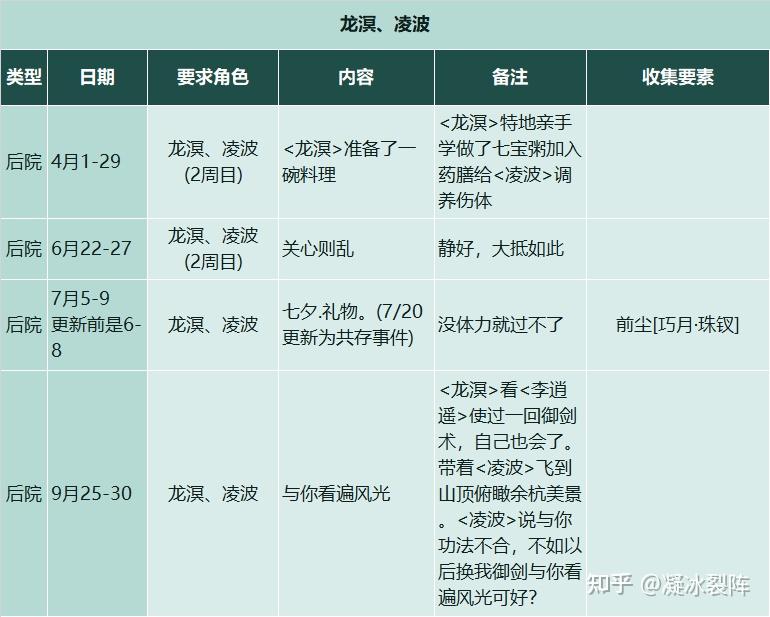 【仙剑客栈2】全攻略：人物、装备、御灵、食谱、地区、客栈、农场、日志、事件、前尘、忆梦成就结局  第45张