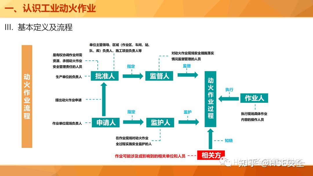 PPT | 【课件】动火作业安全培训 - 知乎