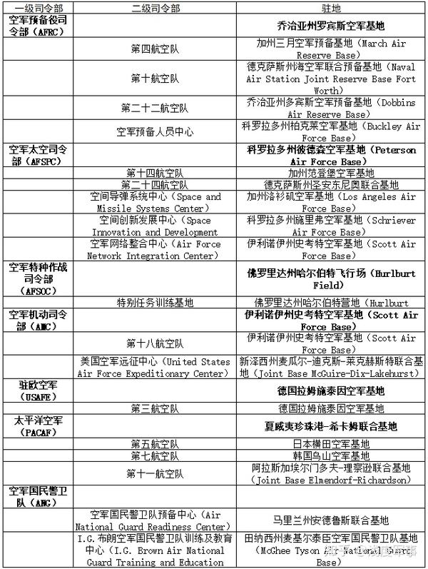 【4】美軍編制結構基本情況:空軍部