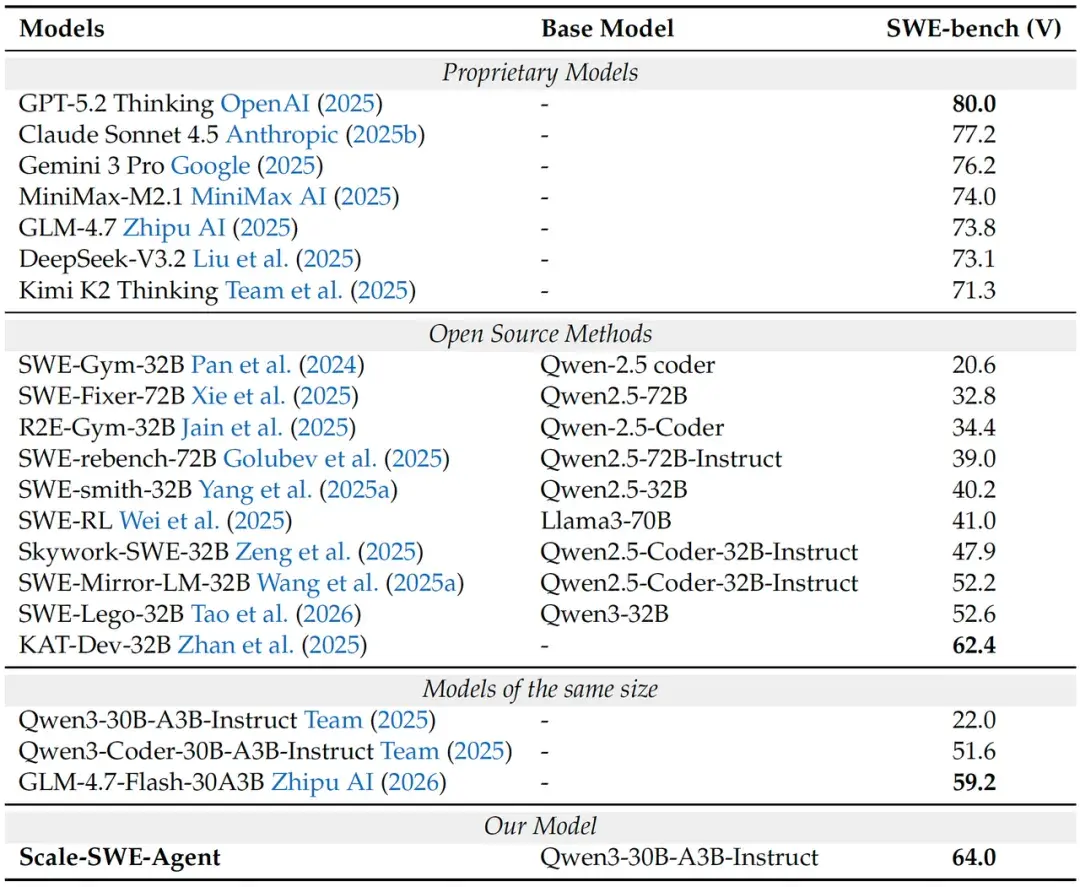 Swea Model 重磅发布|Scale‑SWE 构造 10 万级真实 SWE 数据集,火山引擎沙箱底座重塑代码智能体训练 - 知乎