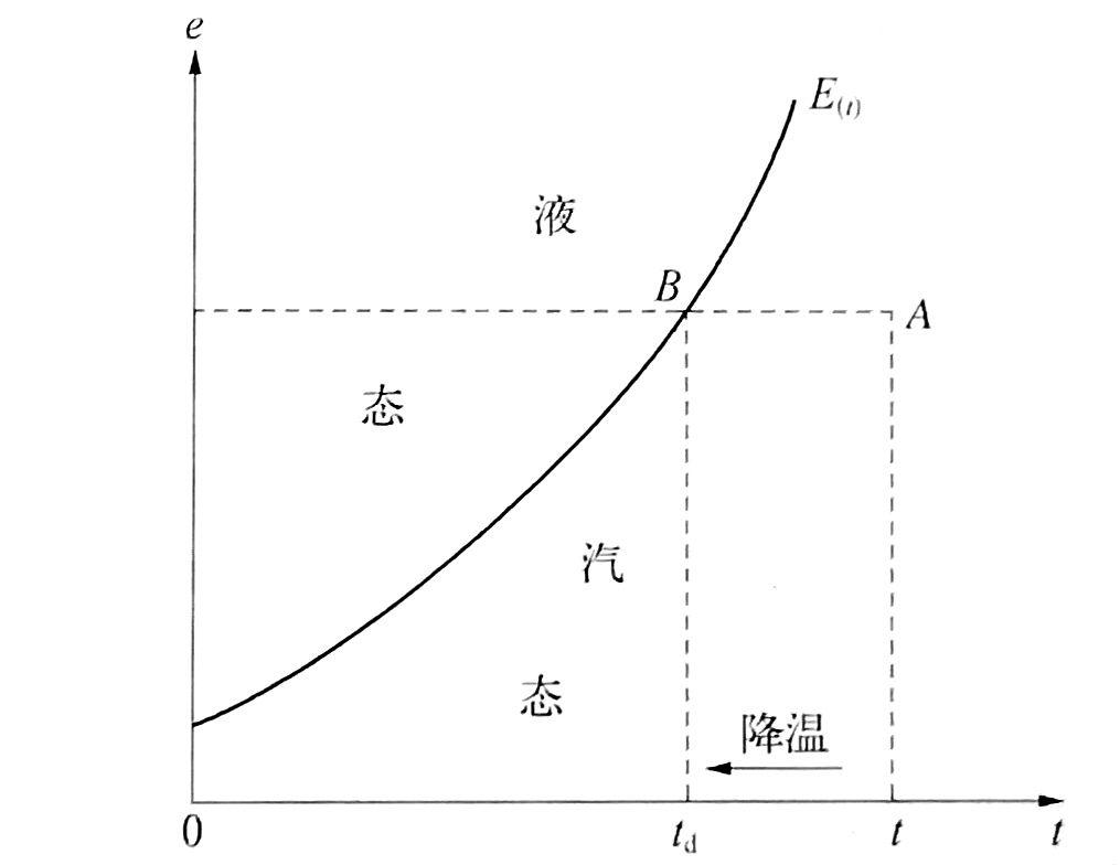 露点的定义(e为实际水汽压,et为饱和水汽压,b点处的温度td为露点)6.