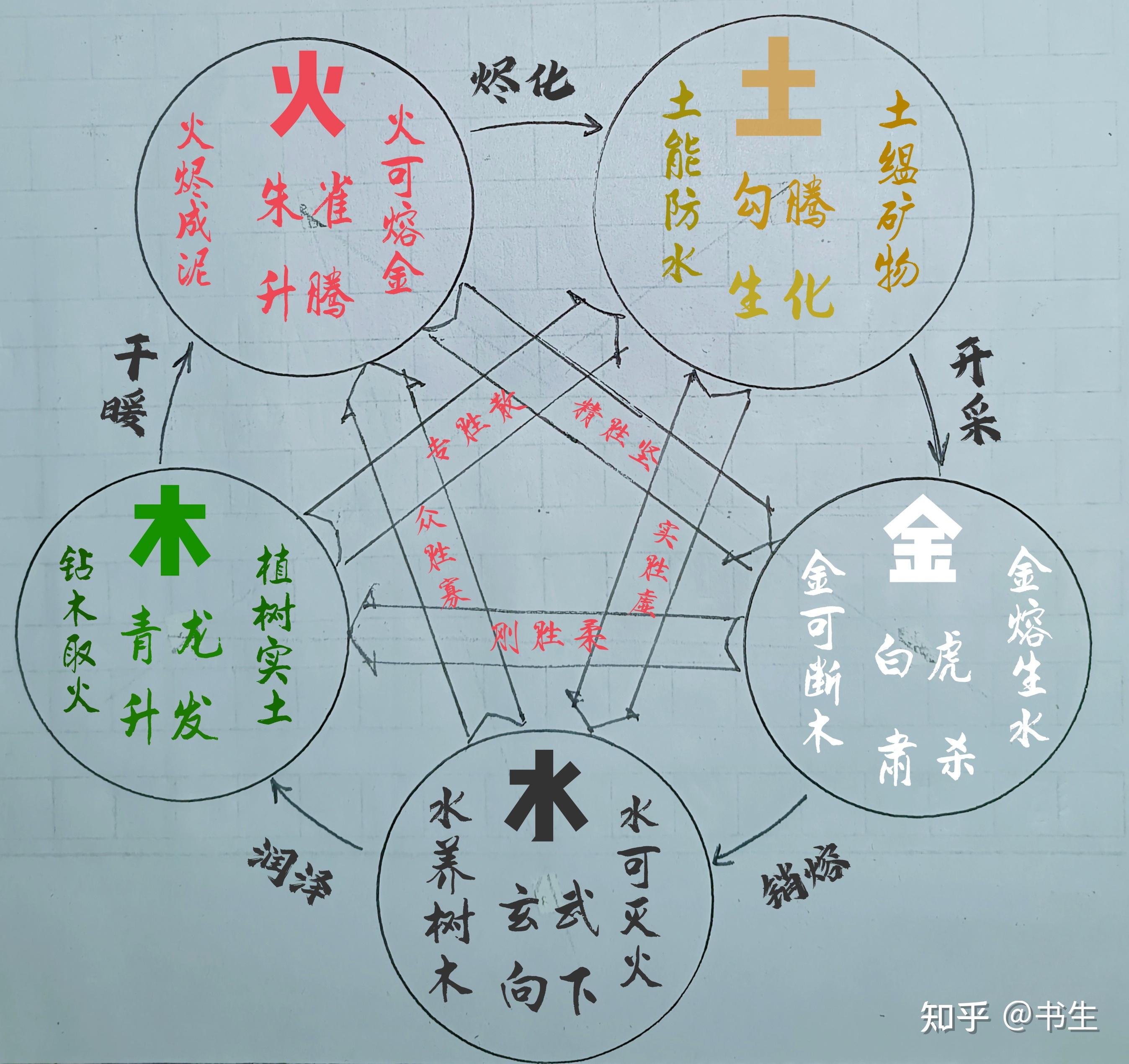 如何定义古人所说的神物,再论五行深远的含义 - 知乎
