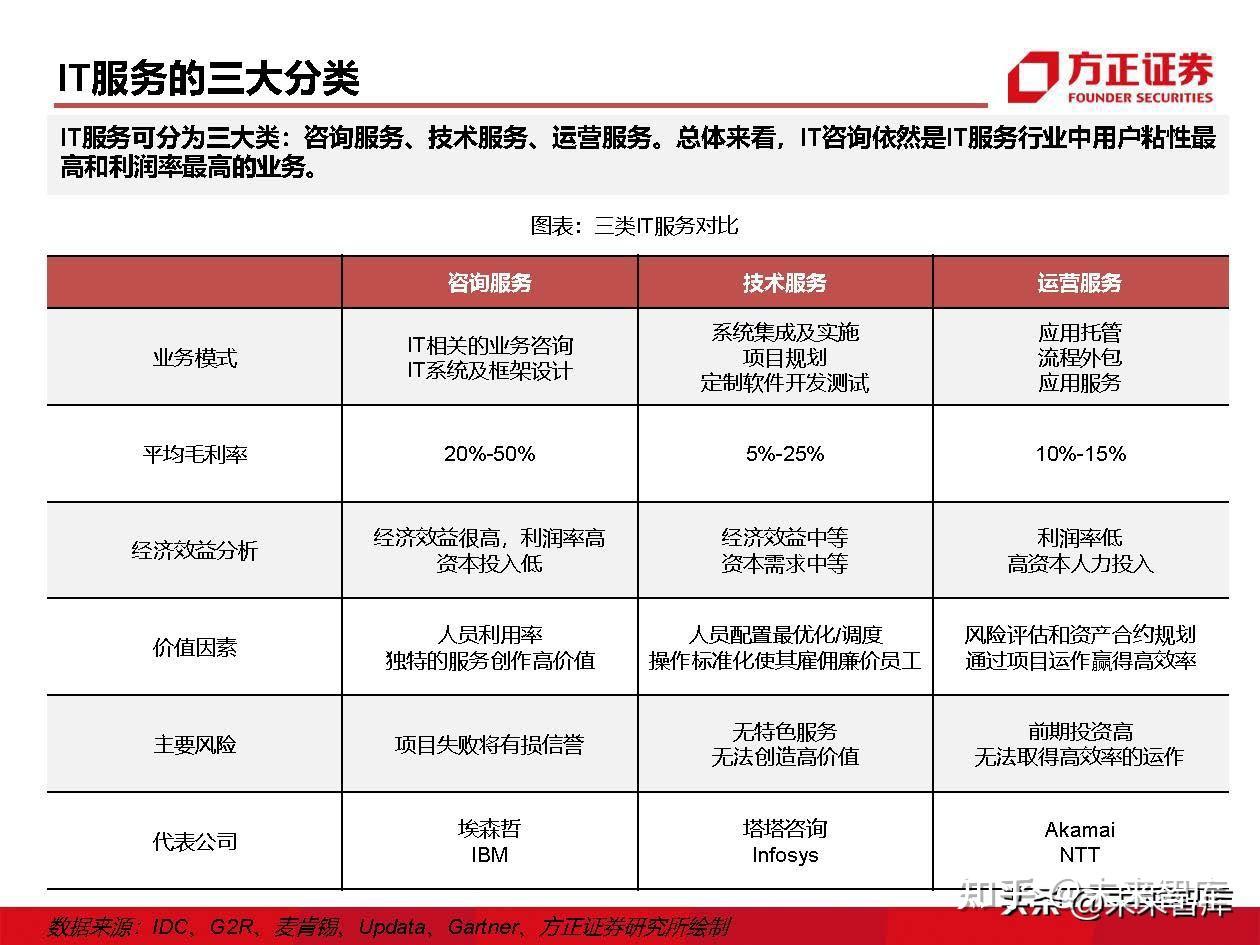 IT外包服务行业深度研究：IT外包，数字化转型的基石 - 知乎