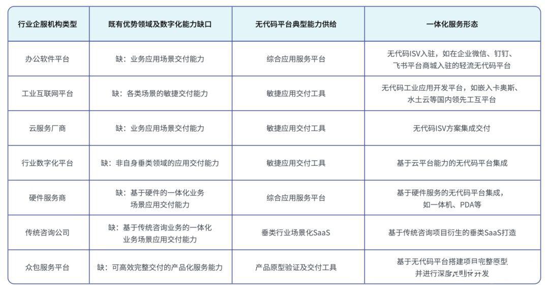 04| 越來越多的行業數字化平臺將由無代碼技術驅動