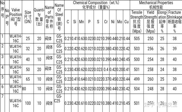 什么是铸钢阀门? - 知乎