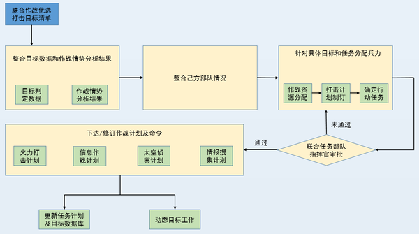 浅析美军联合目标工作