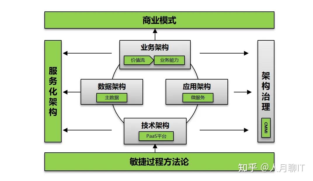 企业架构TOGAF10新版本-更加适配当前企业数字化转型和敏捷架构规划工作 - 知乎