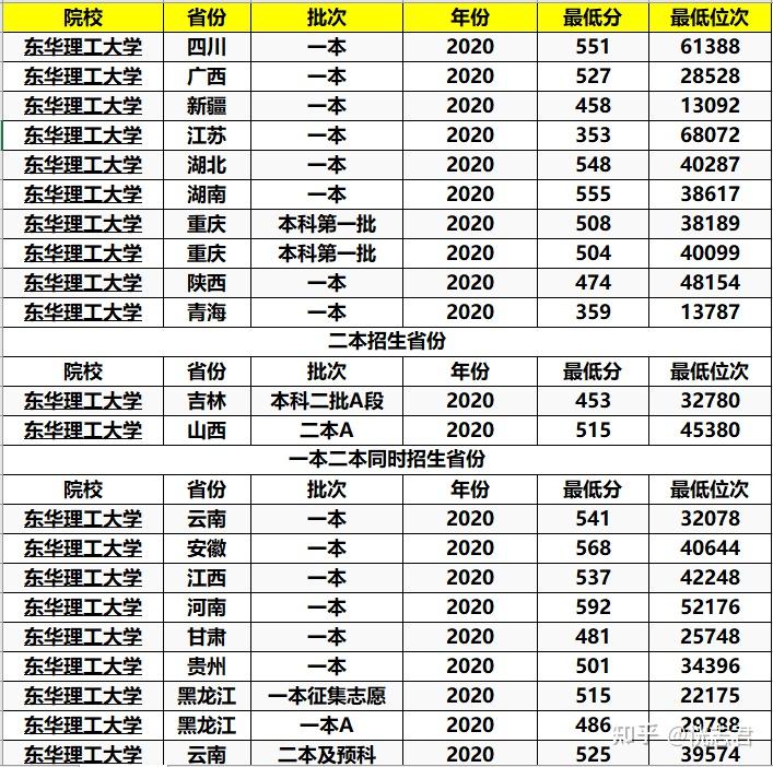 ②東華理工大學2020年理科各省錄取分數:華東理工大學是一本招生,2020