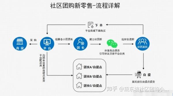 街道社区网购网络平台怎样培育街道社区网购营运项目组__chan_(街道社区网购代营运)