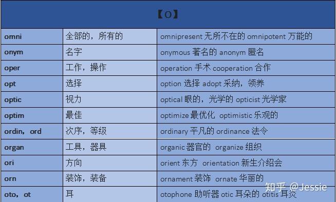 常见词汇词根词缀汇总，你的专属单词说明书 —迅速理解8000-15000单词不费劲 - 知乎
