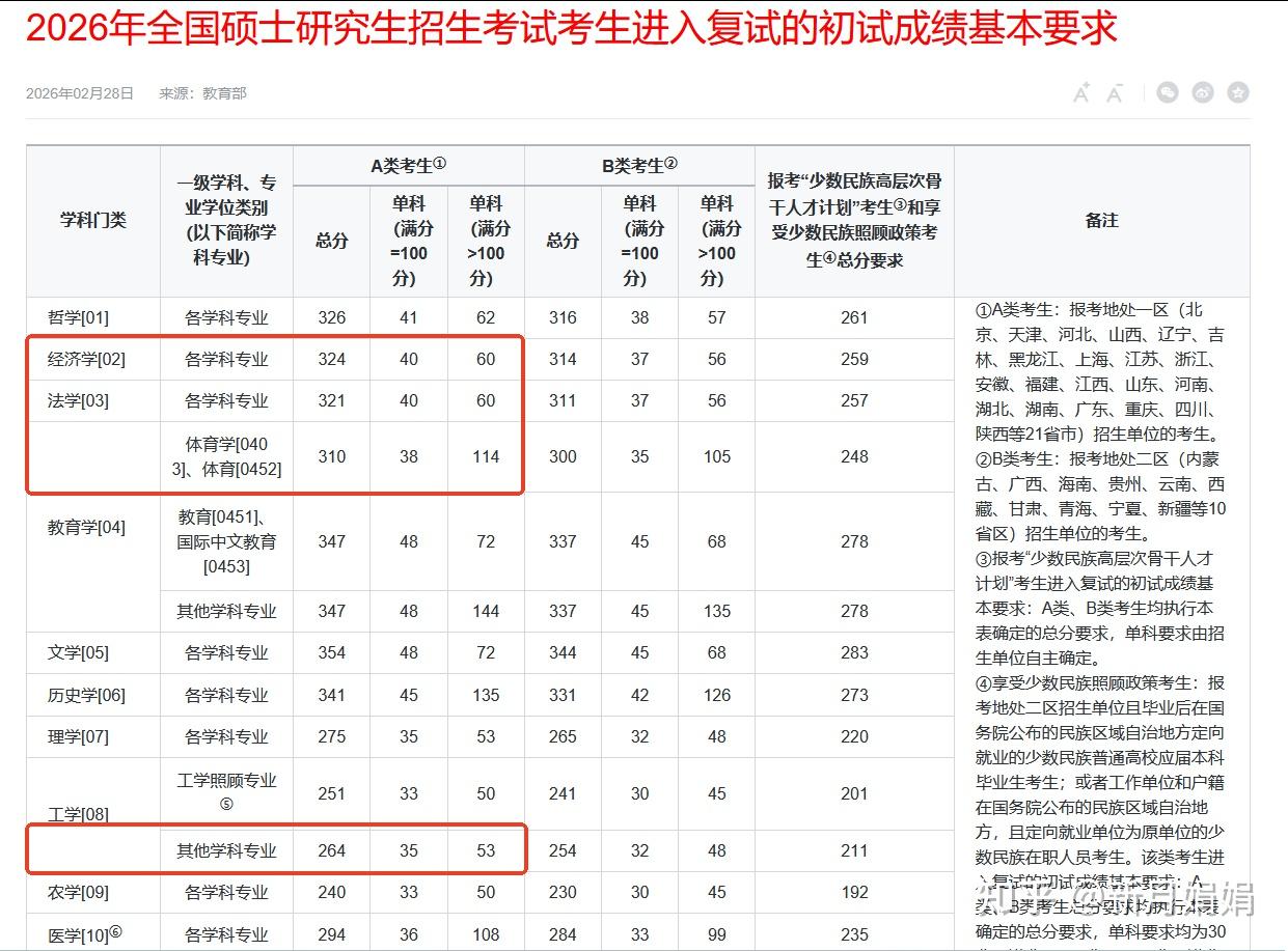 【考研资讯】2026年广东工业大学非全日制研究生报考专业+考试科目+分数线 - 知乎
