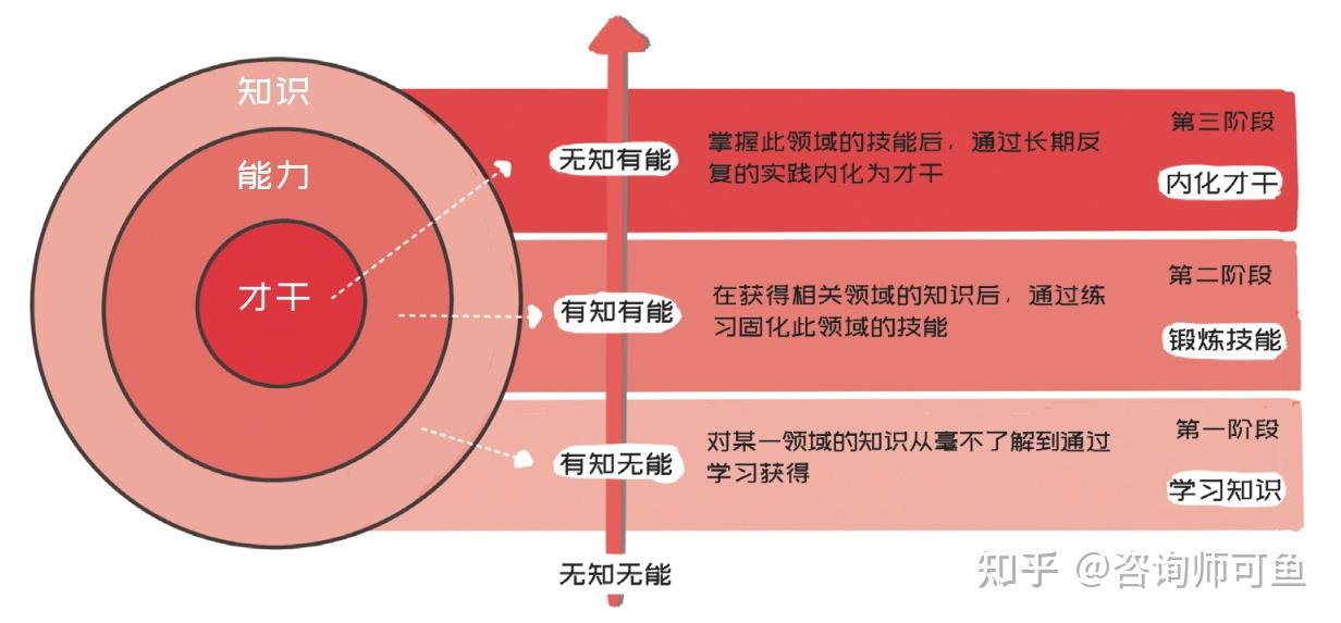 1.学习知识,练就技能,提升才干