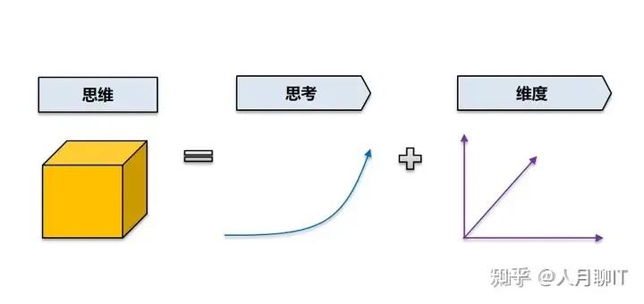 结构化思维的本质逻辑-动态过程结构化+静态组成结构化 - 知乎