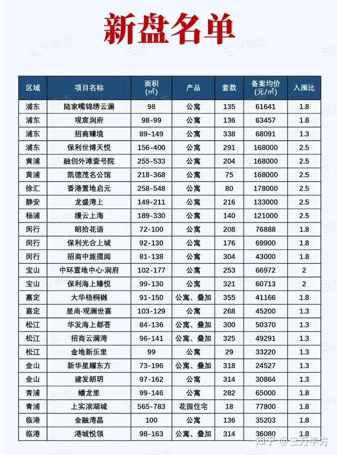 锦上添花——2024上海新房第四批次入市官宣 - 知乎
