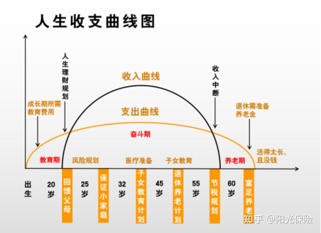 一张“人生收支曲线图”，带你快速读懂保险的“真相” - 知乎