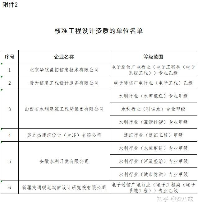 祝贺！新增2家水利特级企业！住建部：2024年第十批企业资质升级、延续核准名单公告 - 知乎
