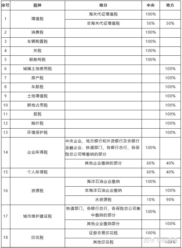 (转载)我国18种税收收入,中央与地方是怎样分成的? - 知乎