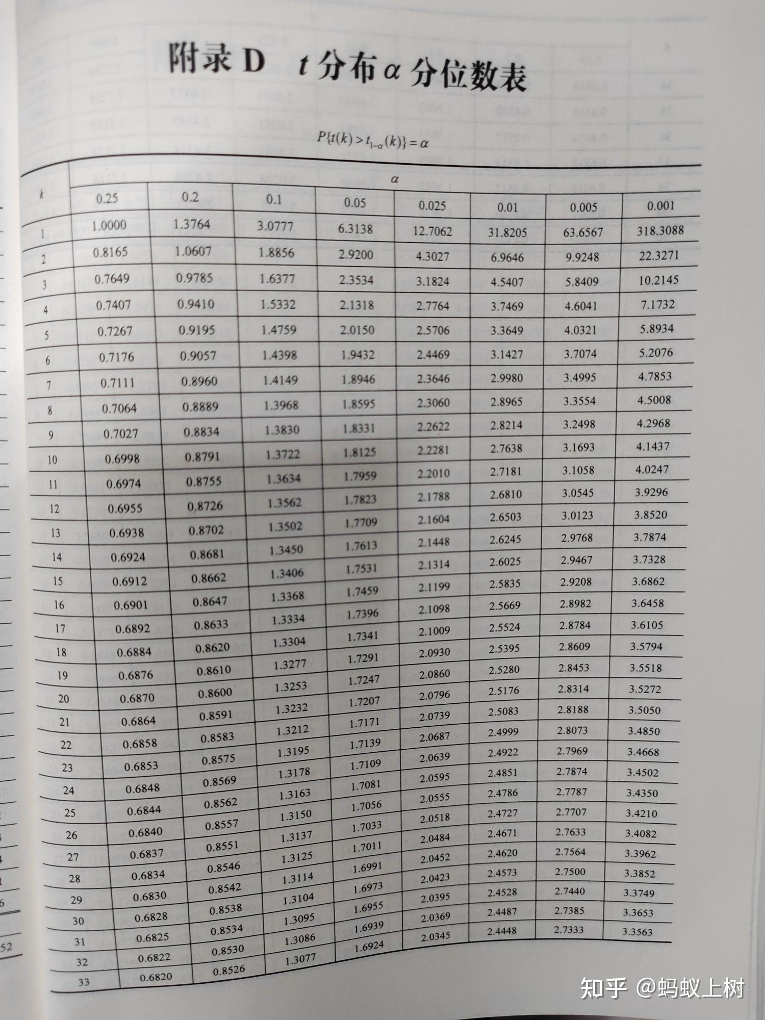 chi分布表图片