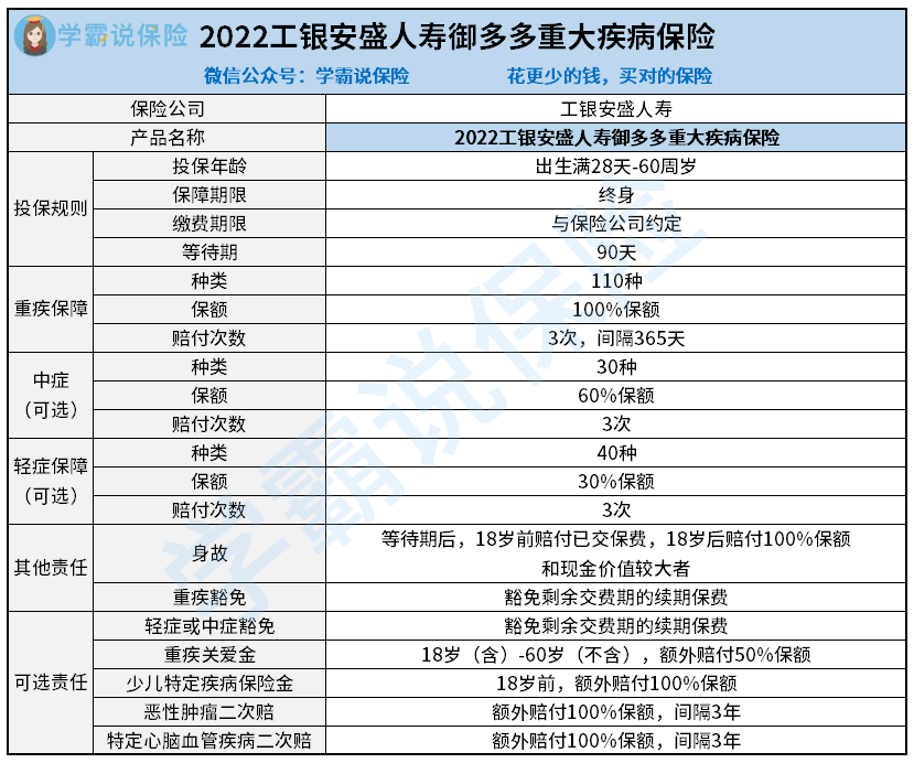 2022工银安盛人寿御多多重大疾病保险怎么样值不值得买