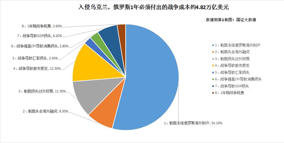 战争的代价！俄罗斯入侵乌克兰的经济成本知多少？