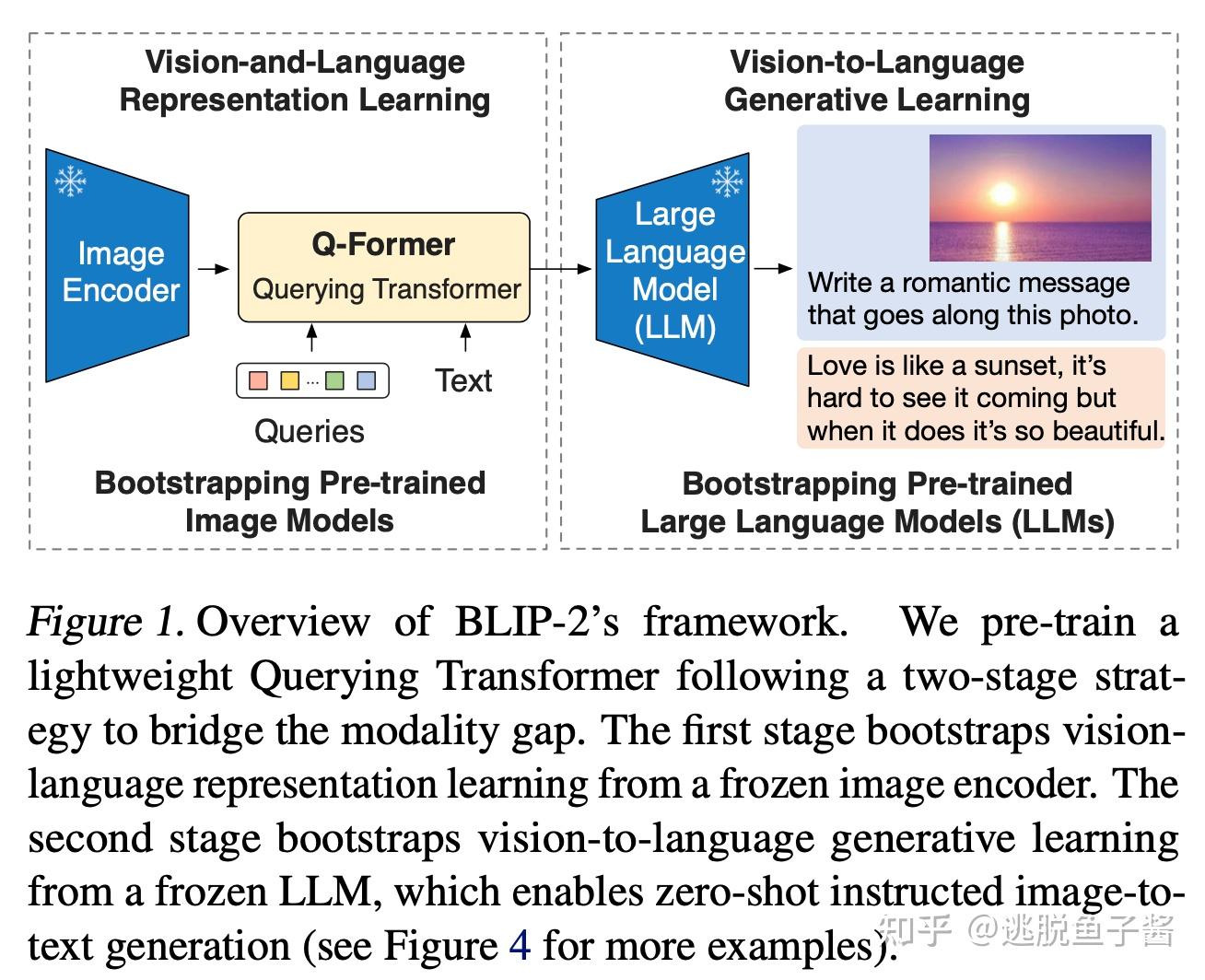  llms blip 2 