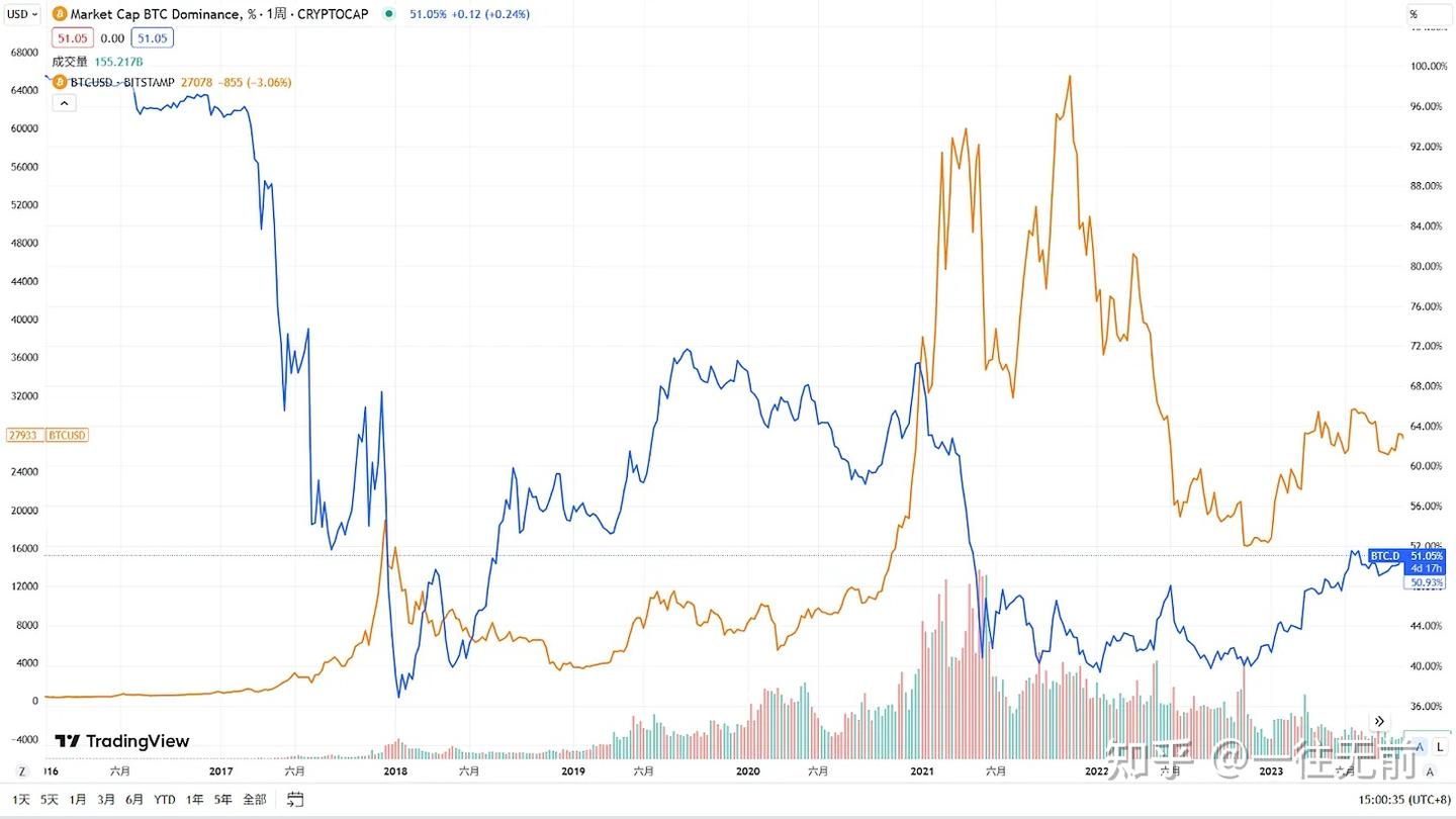 币圈的十万个为什么｜为什么都是比特币先涨？ - 知乎