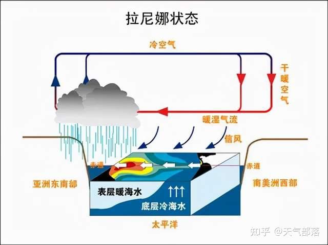 形成这种东西水温差的是由于太平洋上空的沃克环流所造成