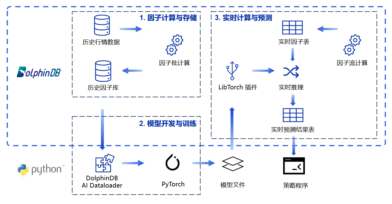 DolphinDB 在深度学习中的应用：股票实时波动率预测 - 知乎