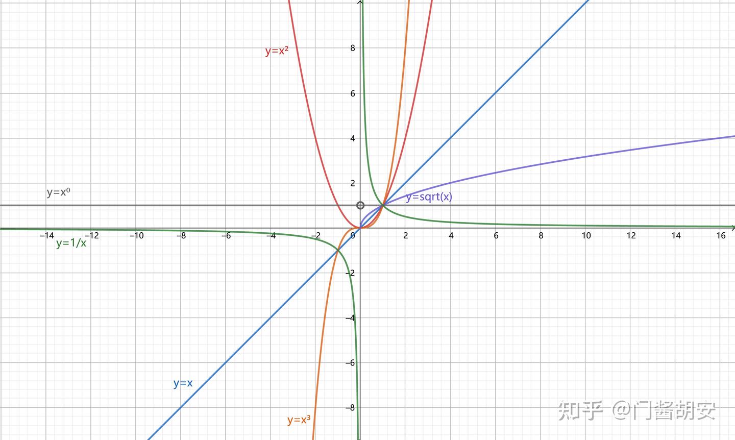 【高中数学基础知识】（十四）幂函数、指数函数 - 知乎