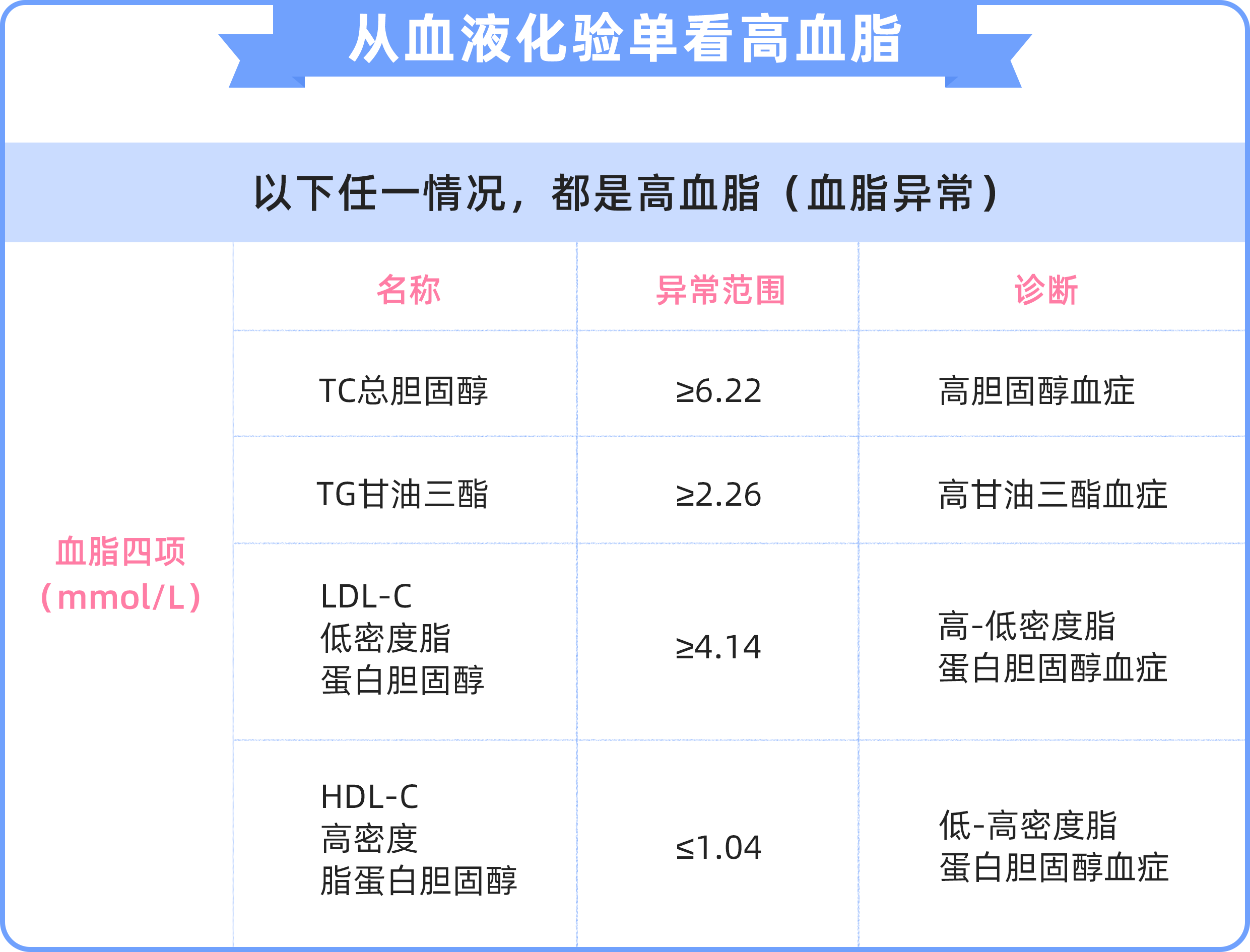 血脂高重疾险买不了有什么办法吗?