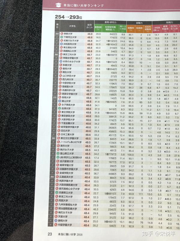 18日本大学最新排名 东大依旧占据头首 上智大学排名突进 知乎