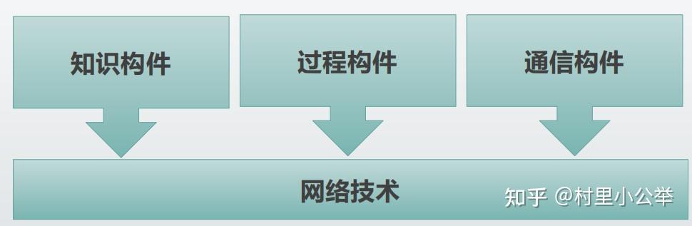 管理信息系统知识点(精简版)68 管理信息系统知识点(精简版)