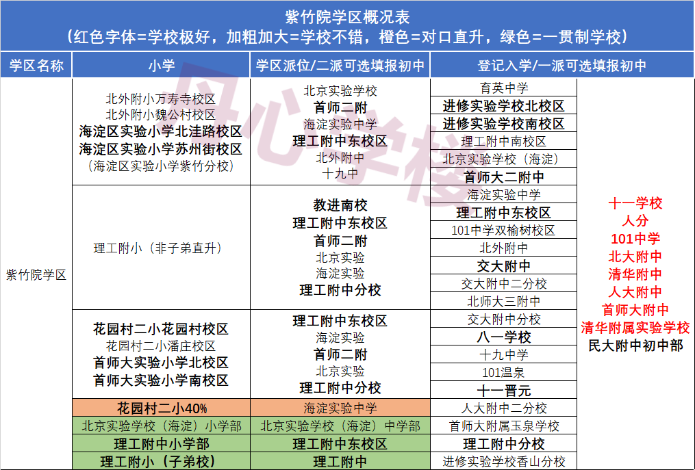 2022年海淀17个学区派位概况 多校调剂概况